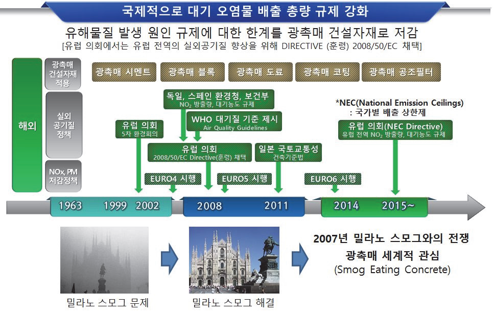 광촉매 건설자재를 활용한 대기오염물질 저감을 위한 국제사회 노력