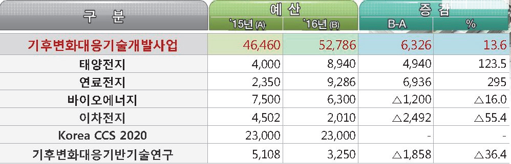 환경부 온실가스 감축 관련 R&D 사업 현황