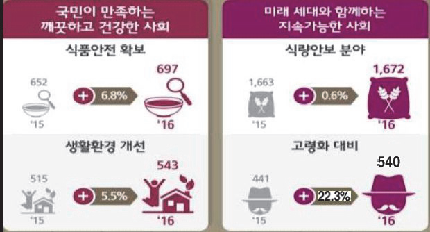 미래창조과학부 R&D 예산 증감 현황