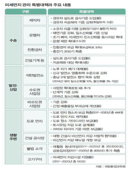 미세먼지 관리 특별대책과 주요 내용