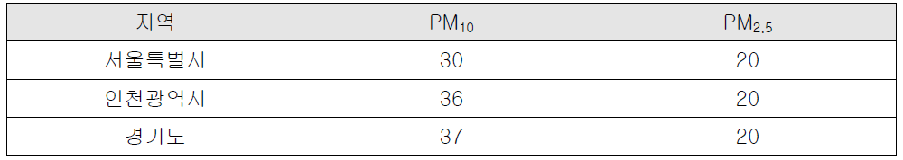 수도권 지역별 미세먼지 농도 개선 목표