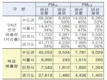 미세먼지 전망배출량 및 목표배출량