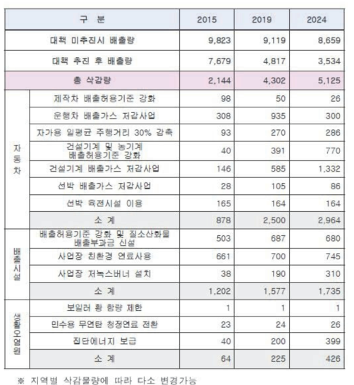 개선사업별 PM10 삭감목표량