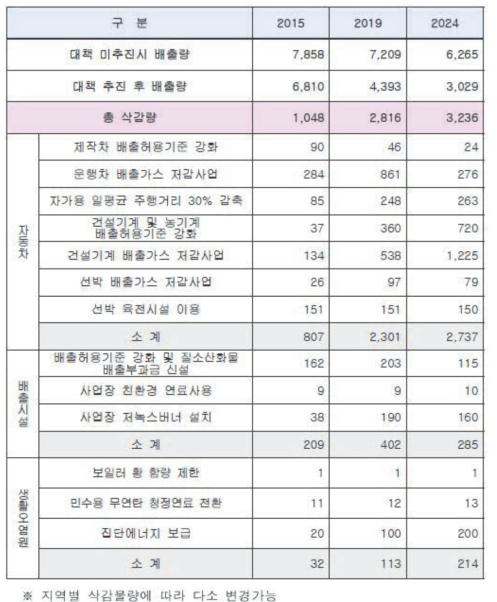 개선사업별 PM2.5 삭감목표량