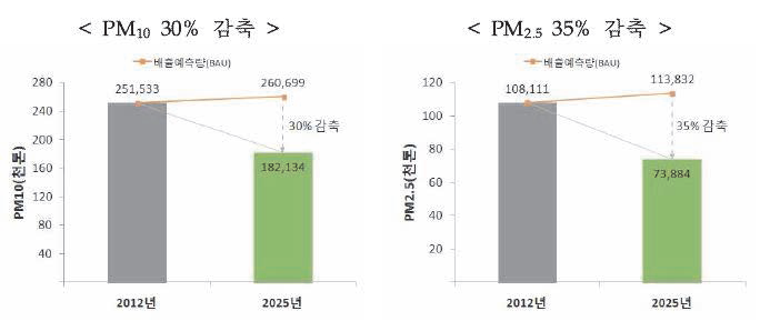 PM10 및 PM2.5 감축 계획에 따른 총량 추정