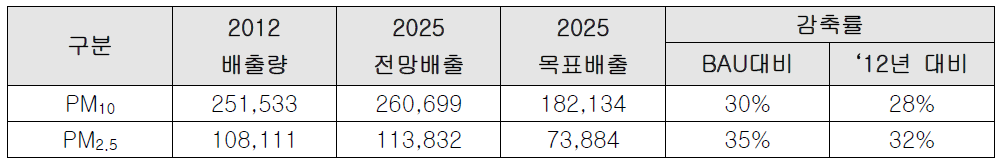 미세먼지 배출량 전망 및 감축 목표