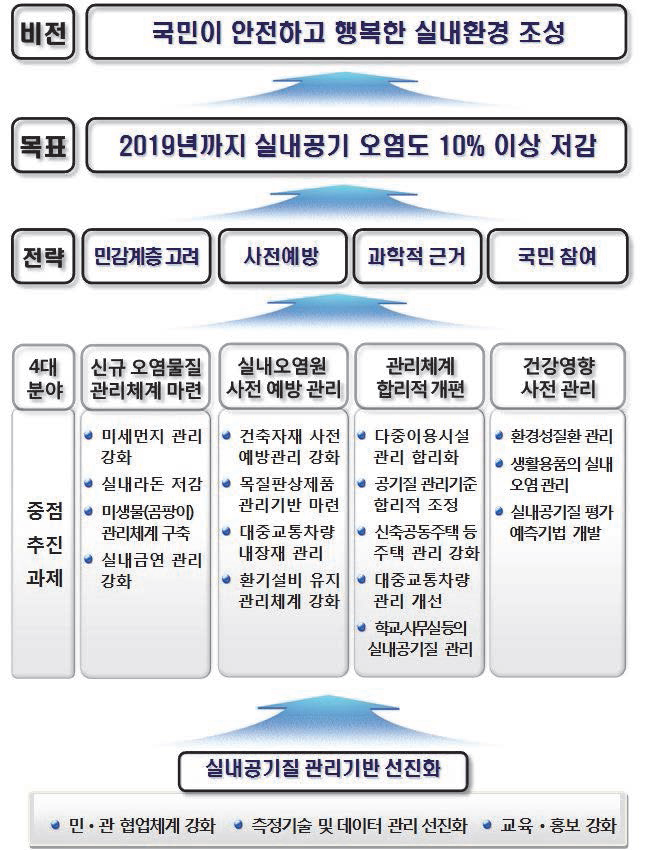 실내공기질 관리정책 추진 체계도