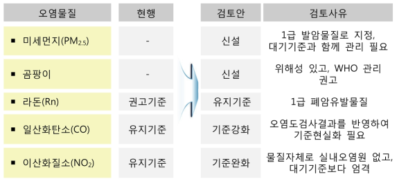 신규 실내오염물질 기존 체계 강화 구축