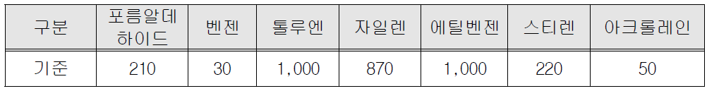 신규제작 자동차 실내공기질 관리기준(`09.08, 국토부)