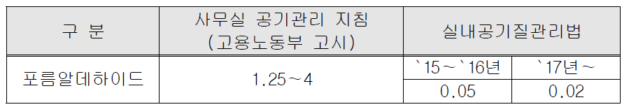 포름알데하이드 적용 기준