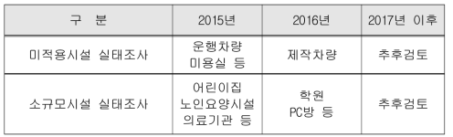 시설별 실내공기질 관리 방안