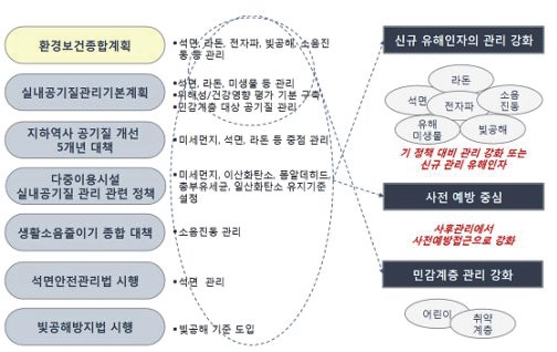 환경보건종합계획 개념도