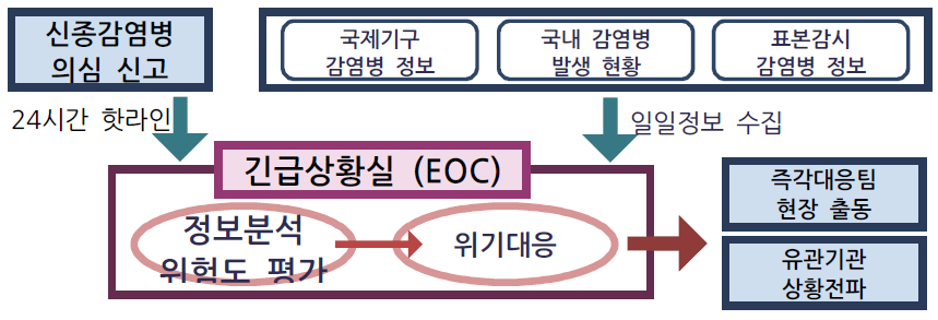 긴급상황실 운영 개요