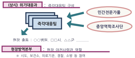 즉각대응팀 구성 및 현장출동