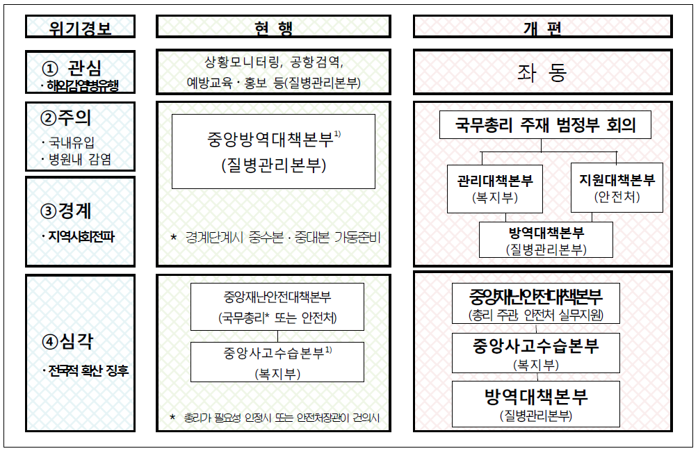 위기경보 단계별 대응 체계 개편(안)