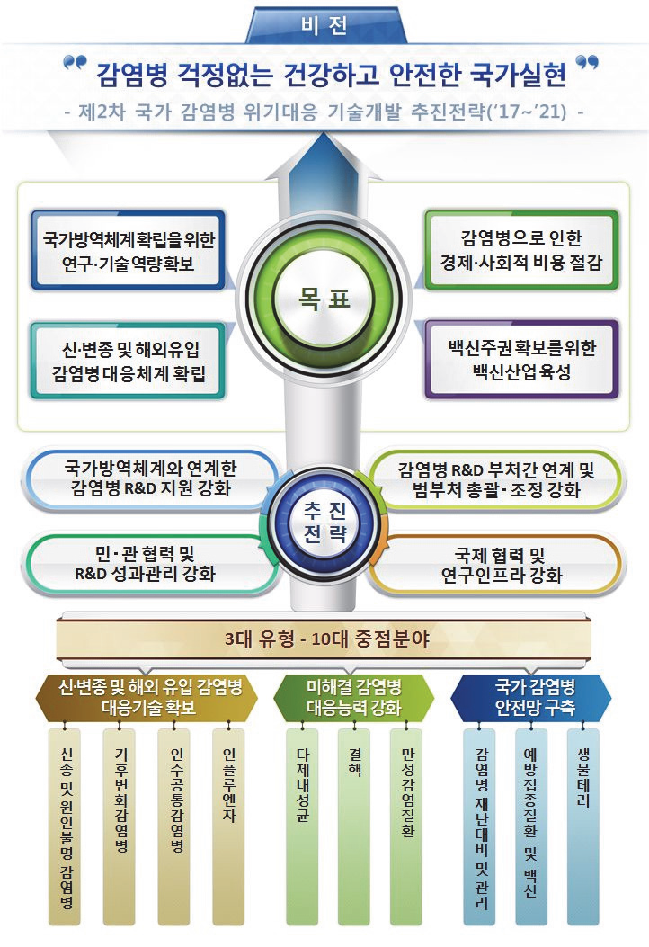 국가 감염병 위기대응 기술개발 추진전략