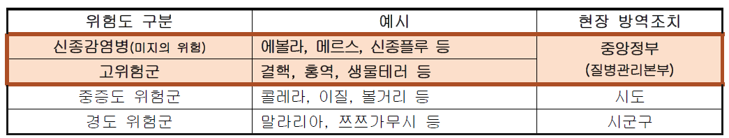 감염병 분류 개편방향(안)