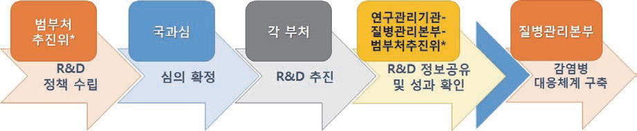 국가 감염병 R&D 성과관리체계