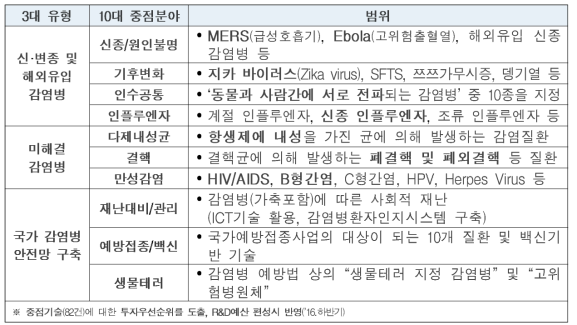 감염병 R&D 기술개발 중점 추진분야