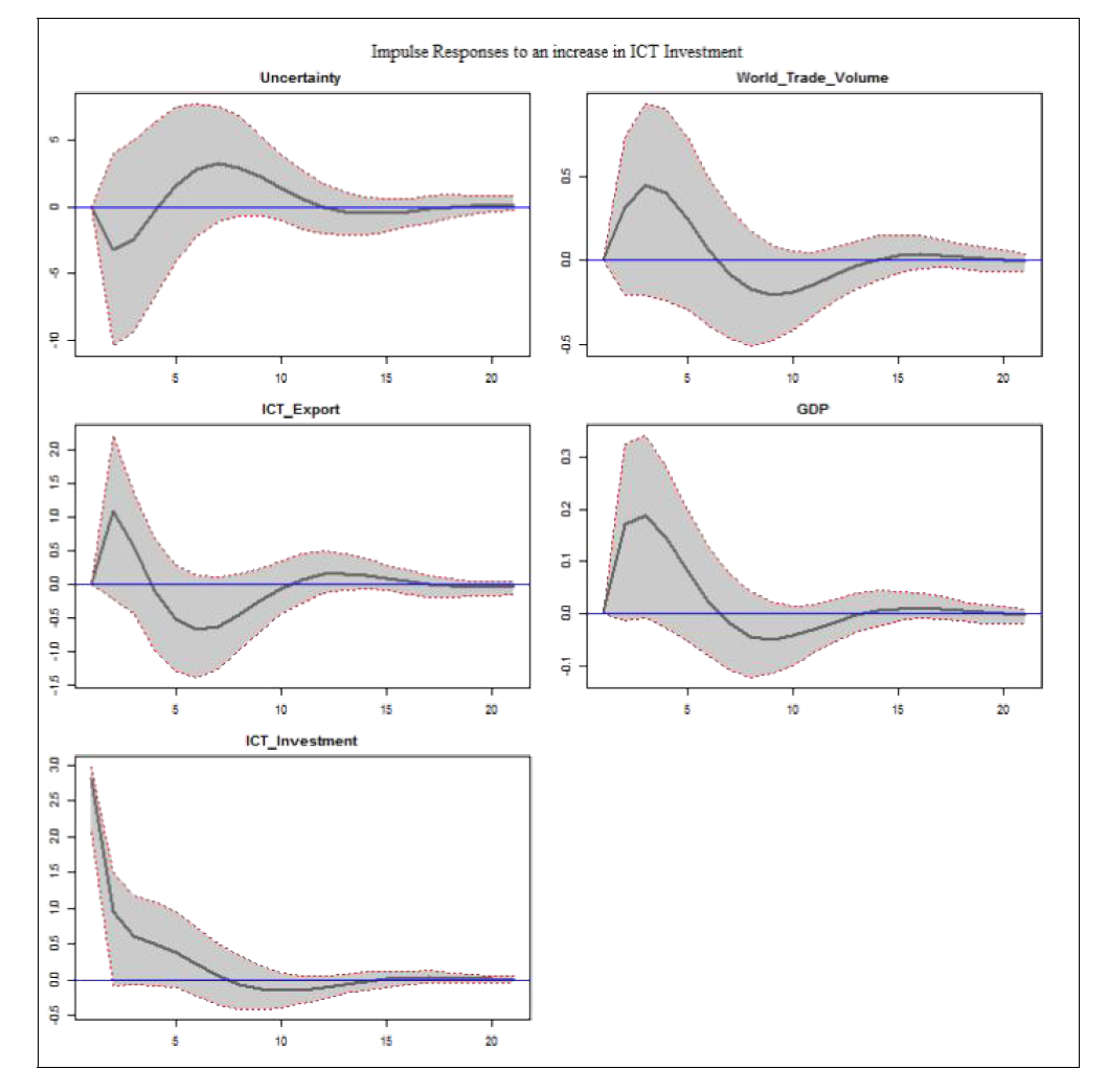 ICT 투자에 대한 충격반응함수