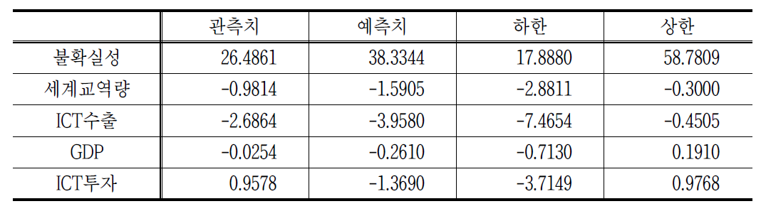 모형의 예측치와 실제 관측치 비교