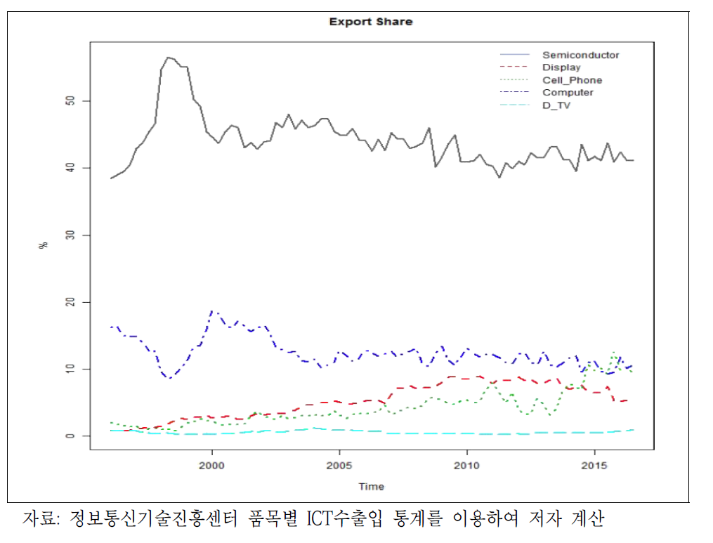 우리나라 ICT 수출의 품목별 비중