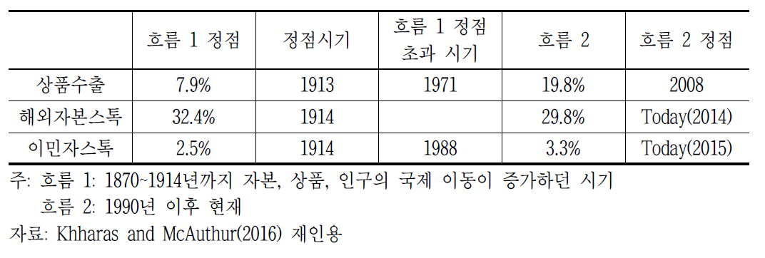 두 번의 세계화 흐름 비교