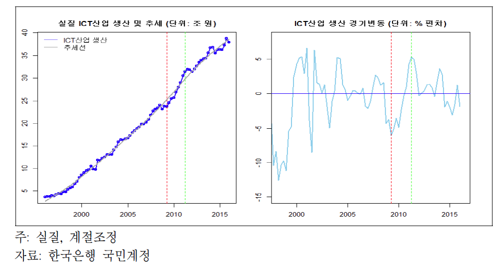 우리나라 ICT 산업 생산