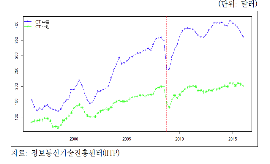 실질 ICT 수출 및 수입