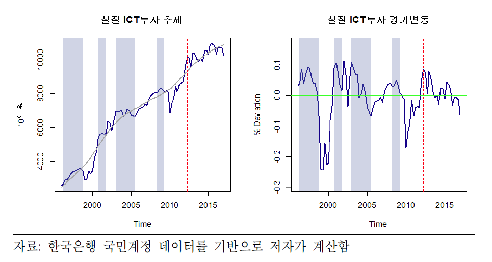실질 계절 조정 ICT 투자