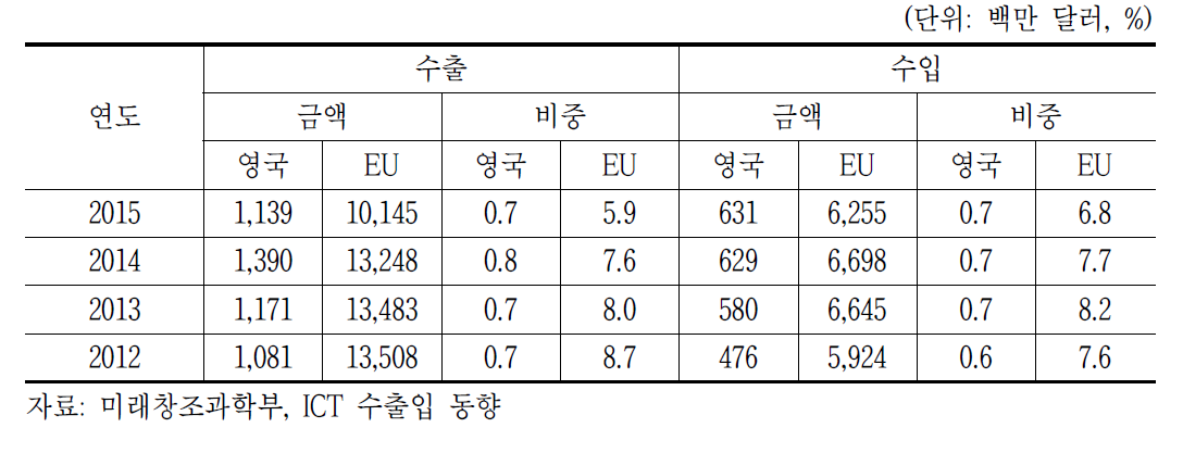 한국의 대영국 및 EU에 대한 ICT 수출입 동향(2012~2015년)
