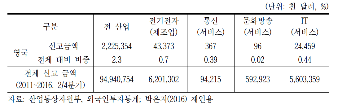 영국의 대한국 ICT 분야 투자