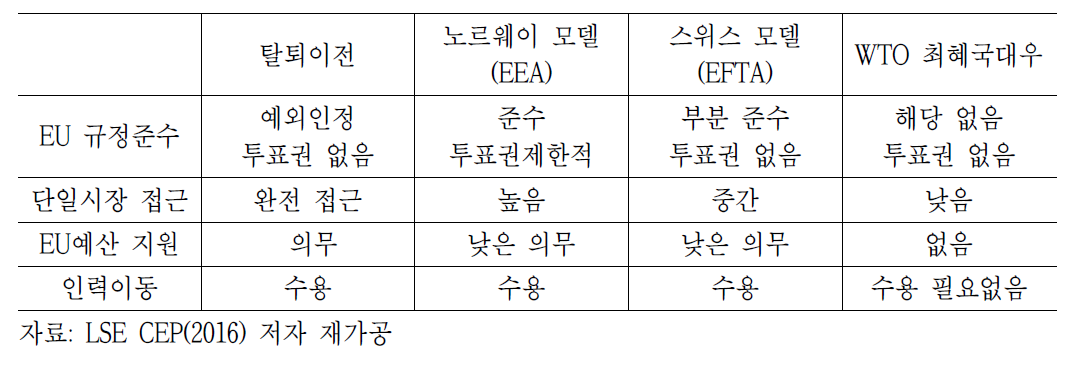 영국의 새로운 지위 예상 모델