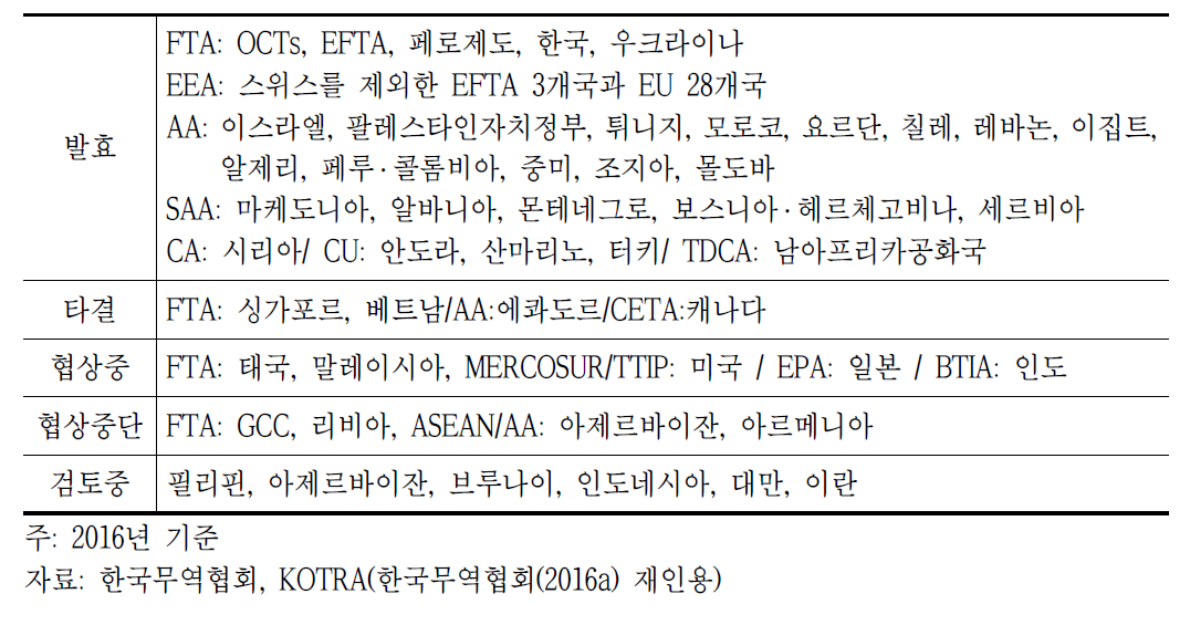 EU의 특혜무역협정 체결 현황