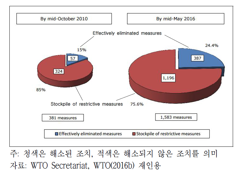 G20의 무역제한조치 변화