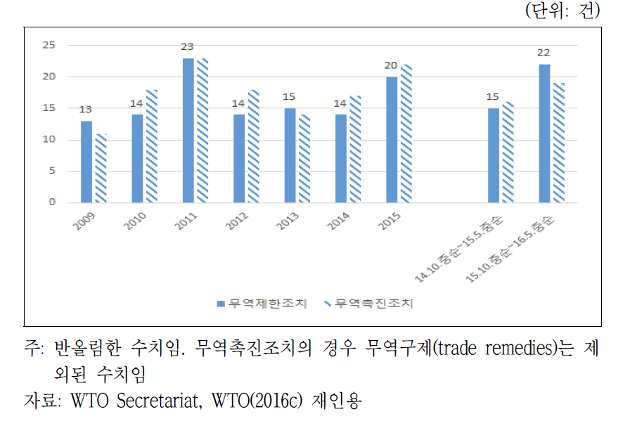 WTO 회원국의 무역제한조치 및 무역촉진조치 추이