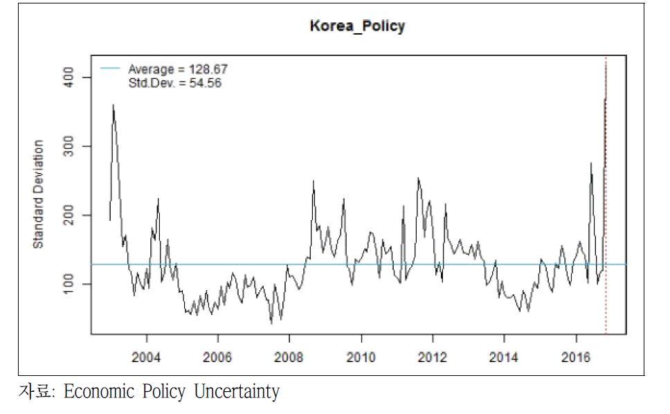 한국의 경제정책 불확실성 지수