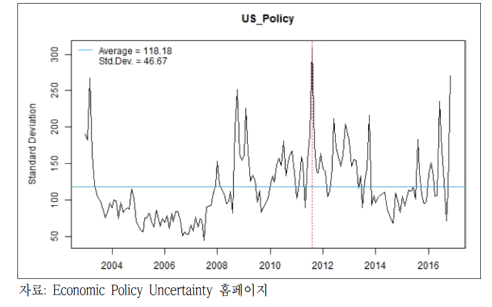 미국의 경제정책 불확실성지수
