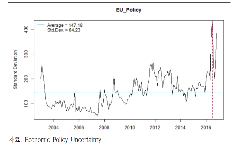 유럽의 경제정책 불확실성 지수