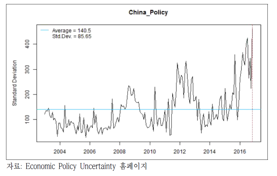 중국의 경제정책 불확실성 지수