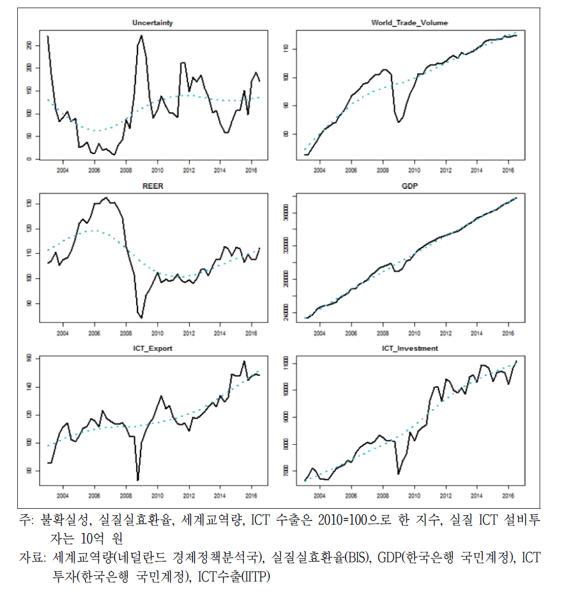 변수와 트렌드