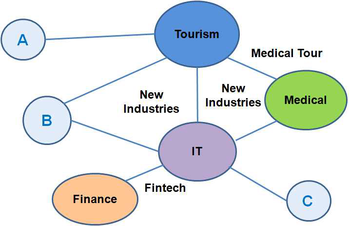 금융과 관광 등 기존 산업이 ICT를 활용하여 신 일자리 창출
