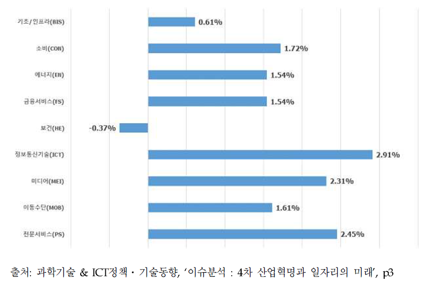 산업분야별 고용 성장률 전망