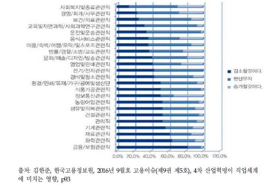 4차 산업혁명으로 인한 직종별 일자리 감소 인식