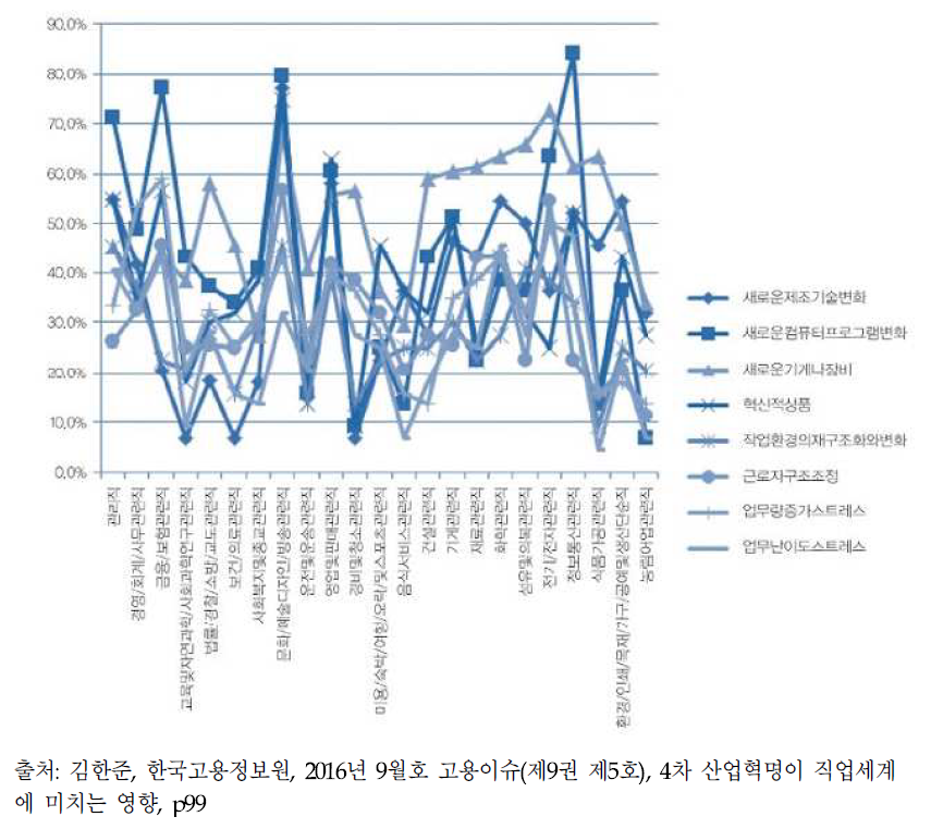 기술변화 때문에 최근 2년간 나타난 직종별 구체적 변화