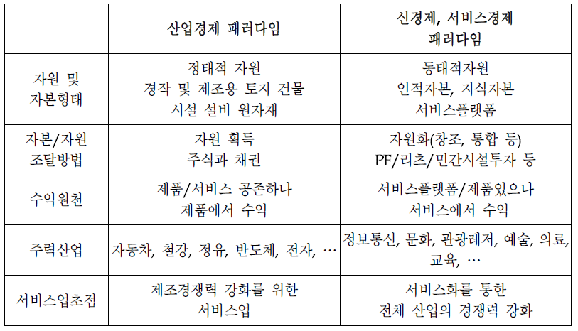 서비스경제 패러다임