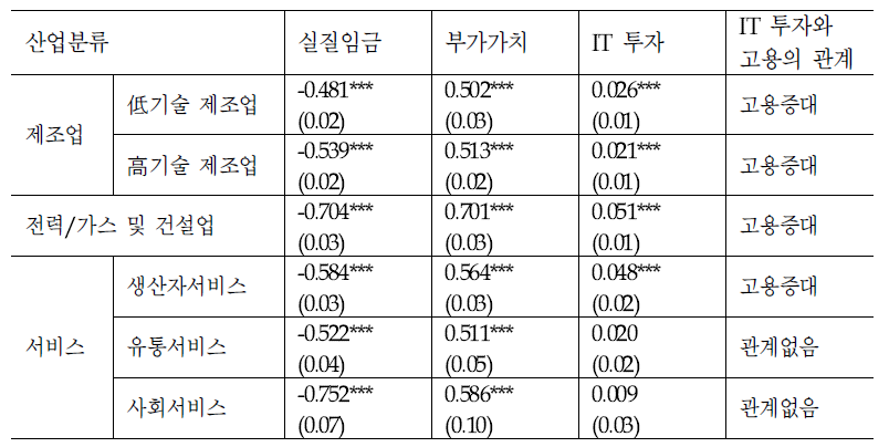 노동수요함수 추정 결과 요약