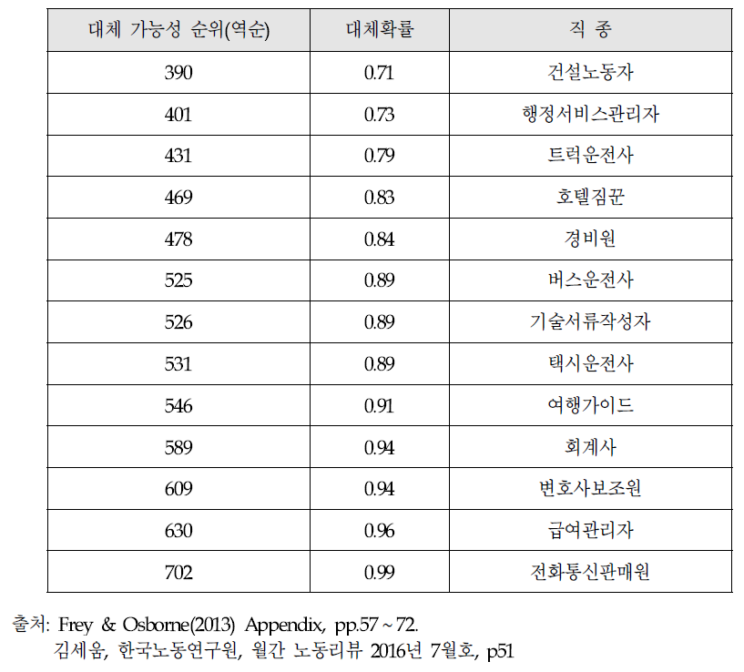 Frey & Osborne(2013)의 직종별 컴퓨터 대체확률 : 고위험군