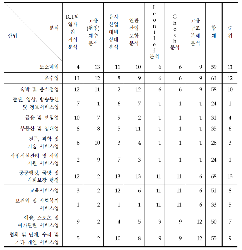 ICT를 활용한 서비스산업별 일자리 창출 효과 순위