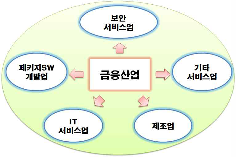 금융산업 ICT 활용을 통해 고용창출에 영향을 주는 업종